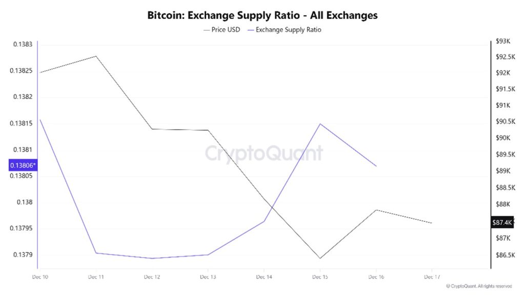 Bitcoin Exchange Supply Ratio