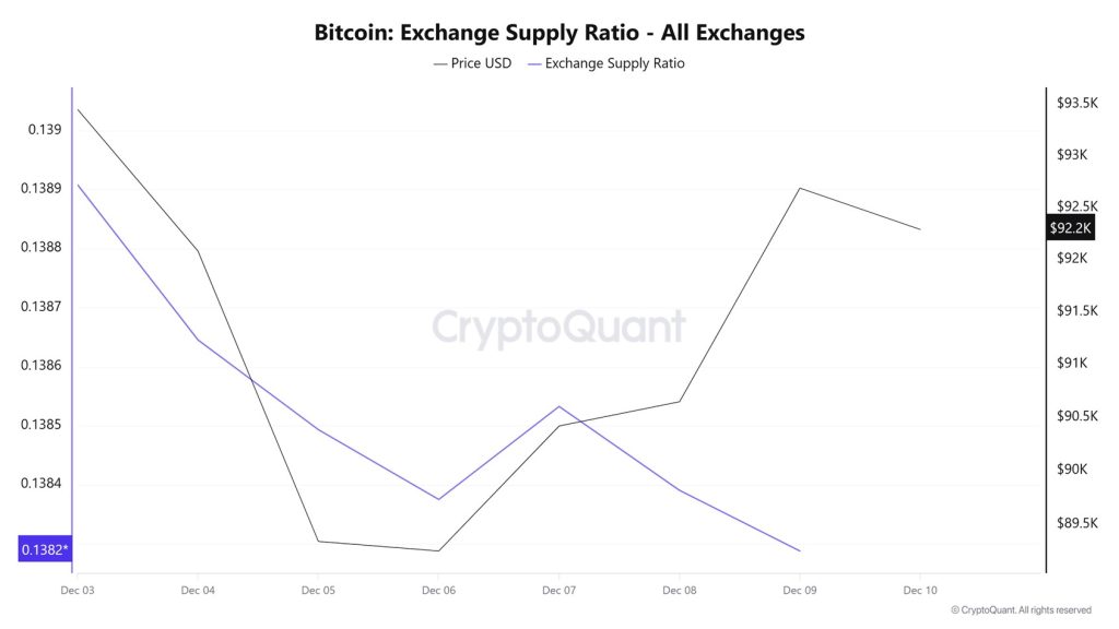 Bitcoin Exchange Supply Ratio