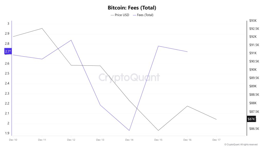 Bitcoin Fees (Total)