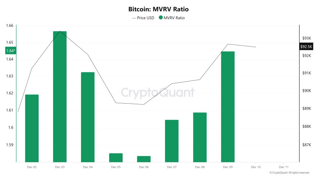 Bitcoin MVRV Ratio