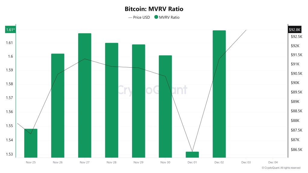 Bitcoin MVRV Ratio