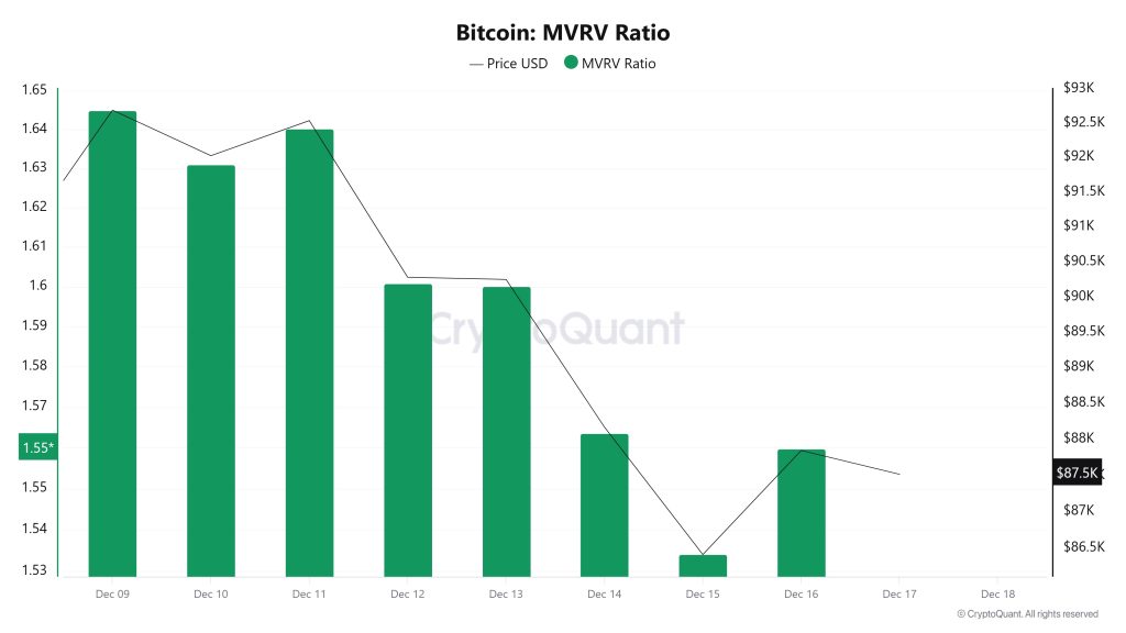 Bitcoin MVRV Ratio