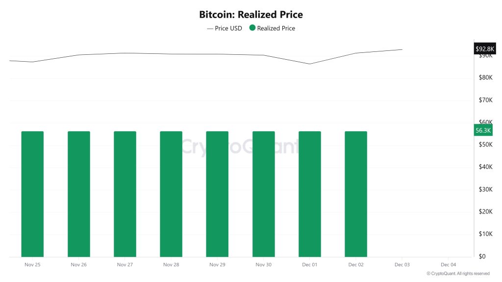 Bitcoin Realized Price