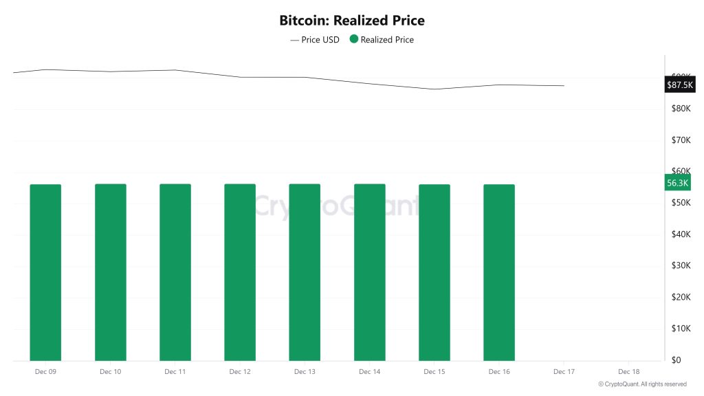 Bitcoin Realized Price
