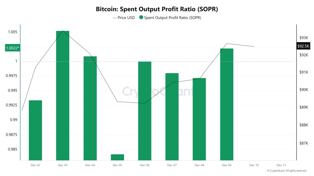 Bitcoin Spent Output Profit Ratio (SOPR)