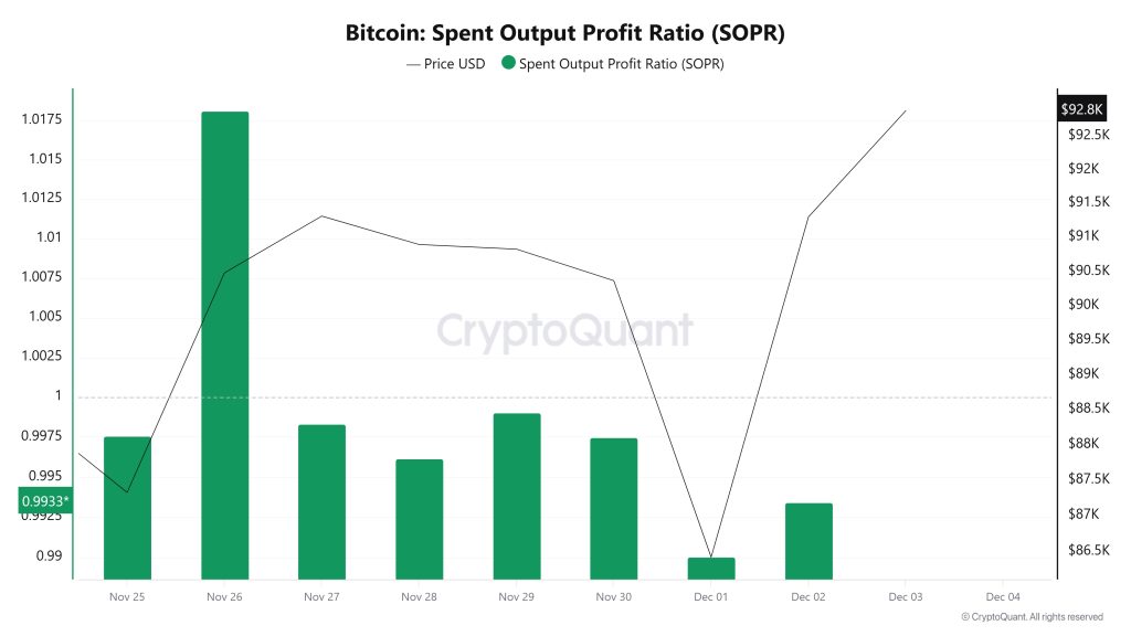 Bitcoin Spent Output Profit Ratio (SOPR)