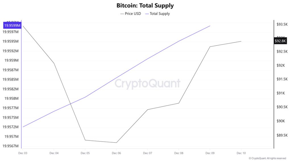 Bitcoin Total Supply