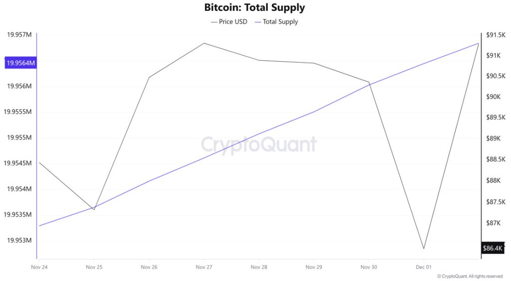 Bitcoin Total Supply