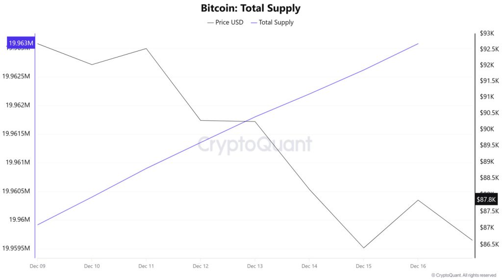 Bitcoin Total Supply