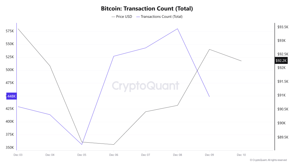 Bitcoin Transaction Count (Total)