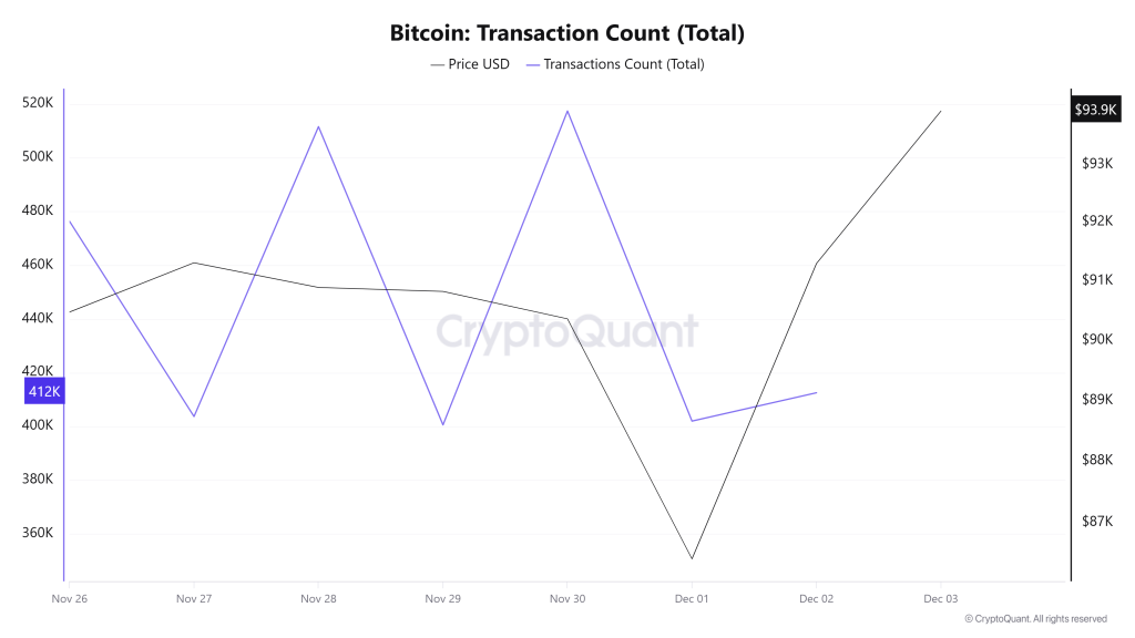 Transaction Count (Total)