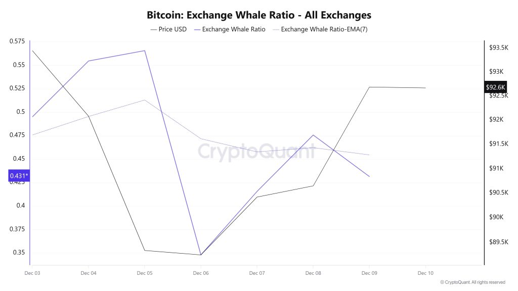 Bitcoin Whale Ratio