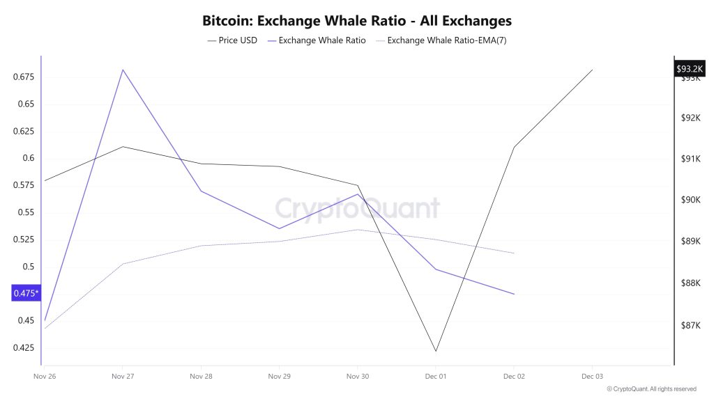 Bitcoin Whale Ratio