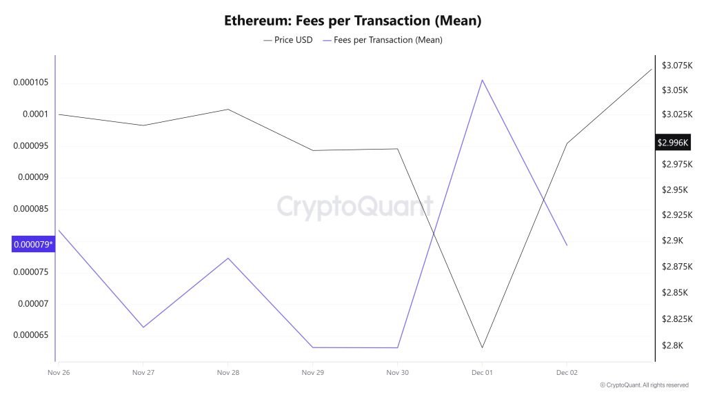 ETH Fees (Mean)