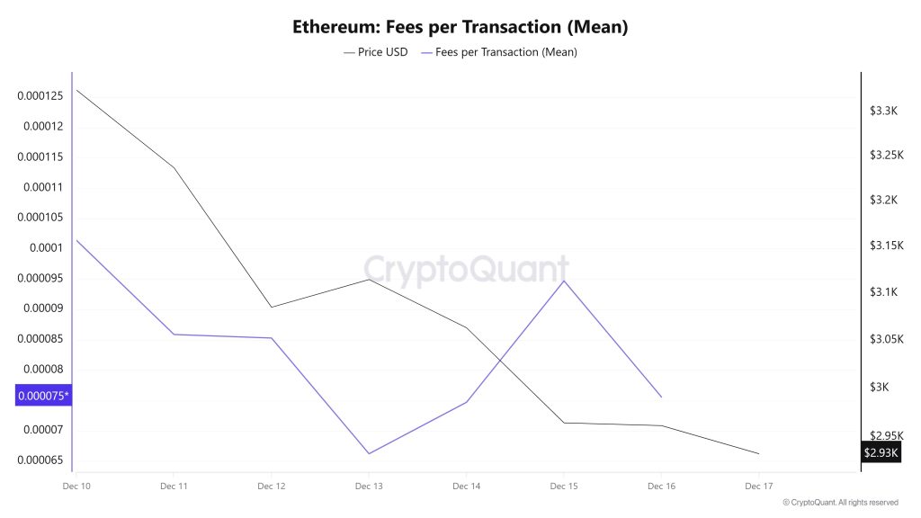 ETH Fees (Mean)