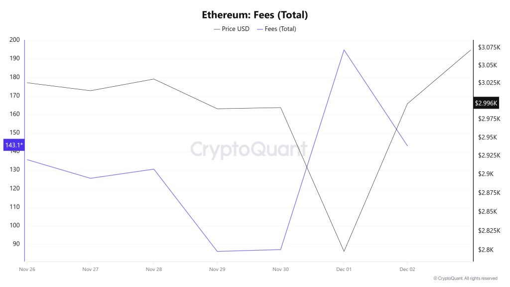 ETH Fees (Total)