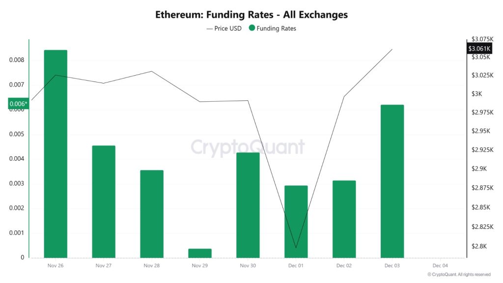 ETH Funding Rate