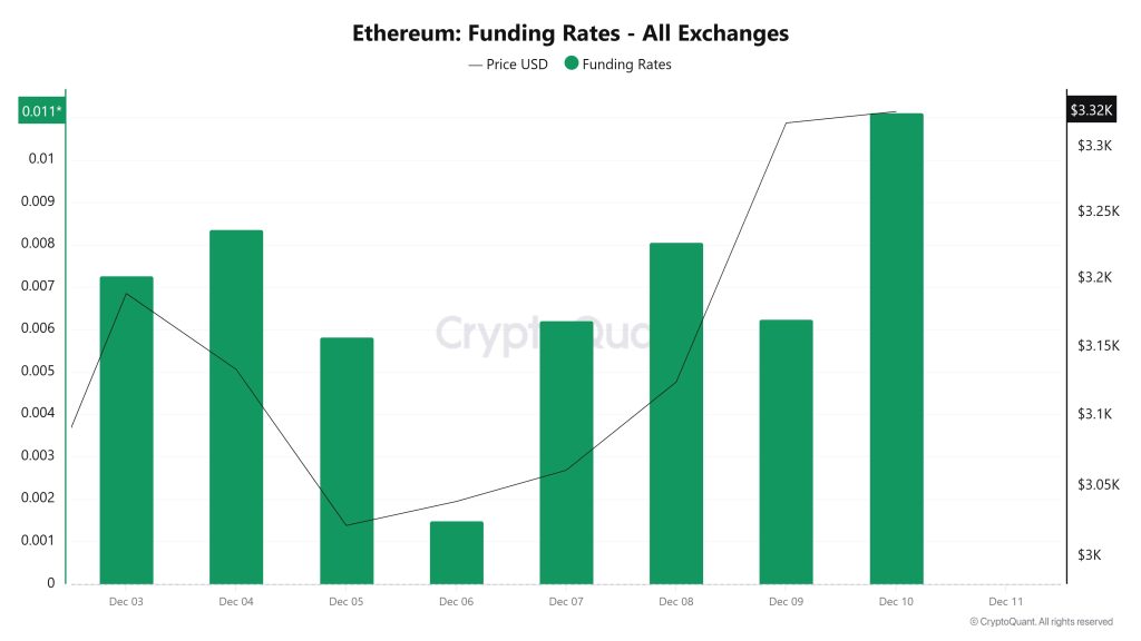ETH Funding Rate