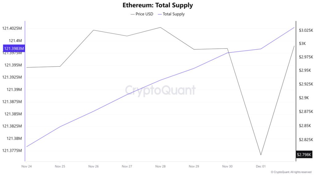 ETH Supply