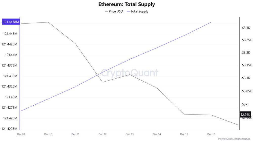 ETH Supply