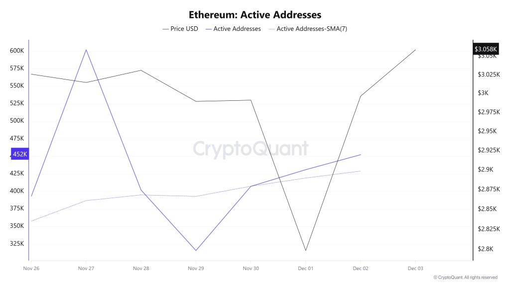Ethereum Active Addresses