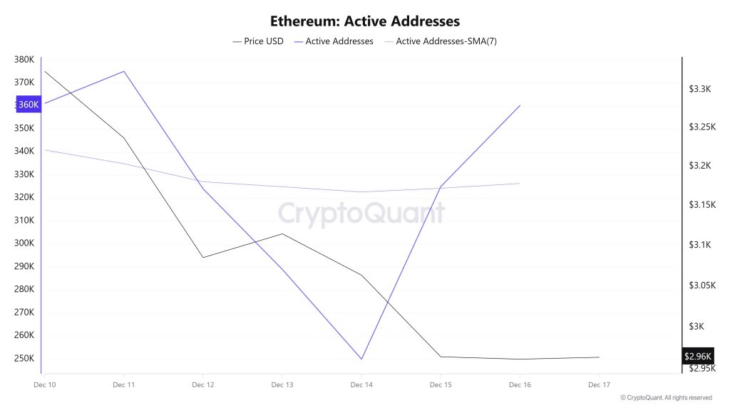Ethereum Active Addresses