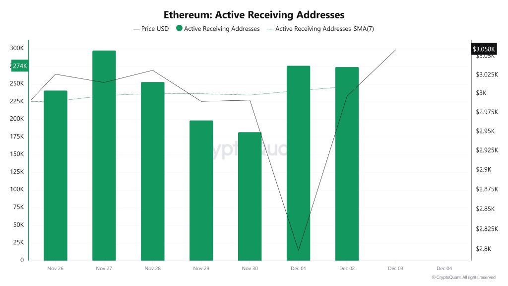 Ethereum Active Receiving Addresses