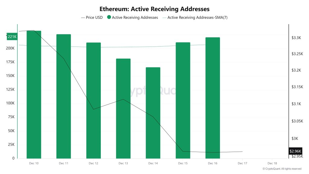 Ethereum Active Receiving Addresses