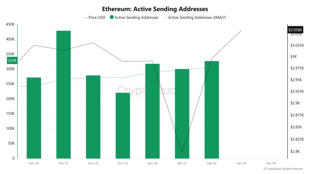 Ethereum Active Sending Addresses