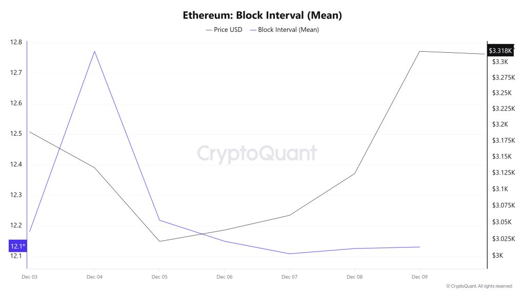 Ethereum Block Interval