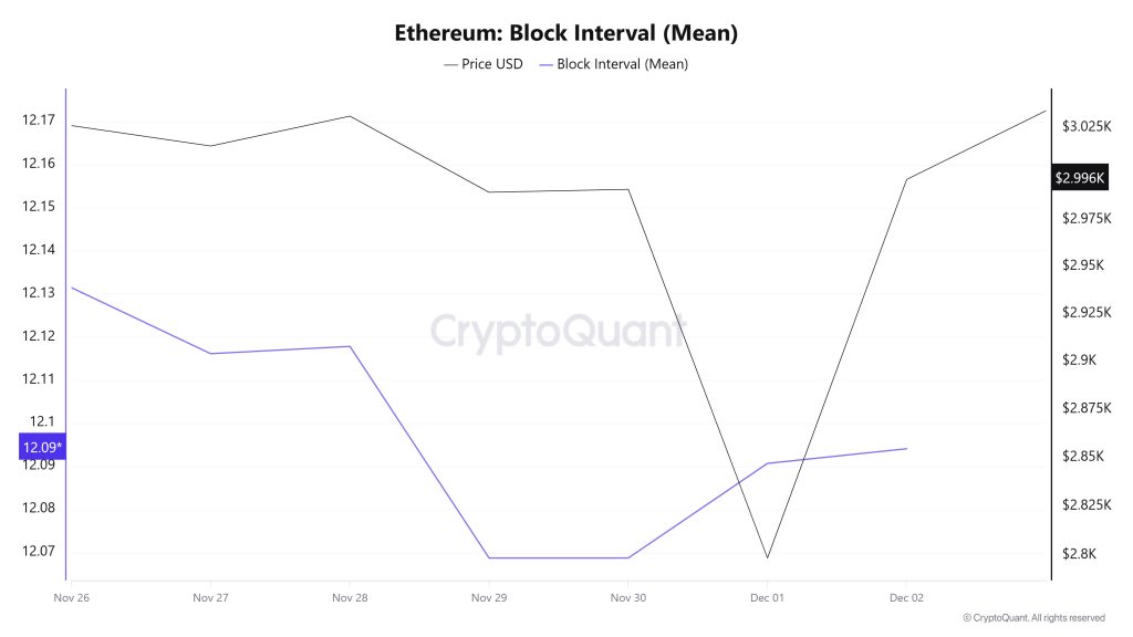 Ethereum Block Interval