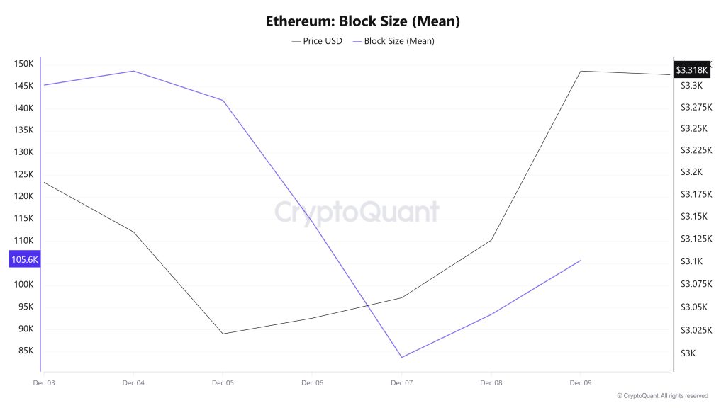 Ethereum Block Size