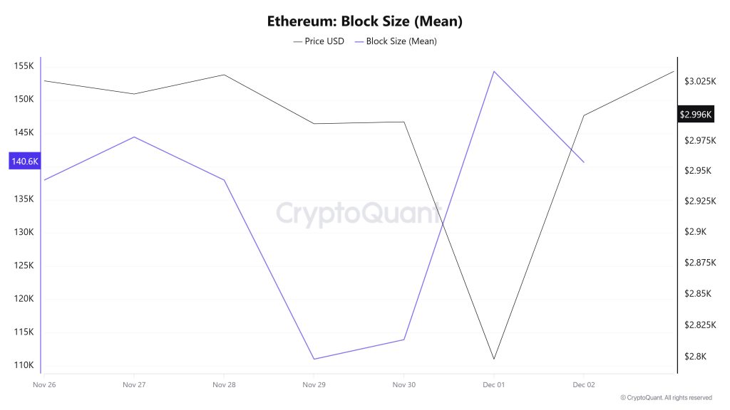 Ethereum Block Size