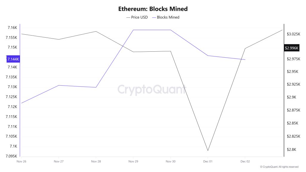 Ethereum Blocks Mined