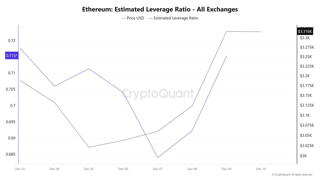 Ethereum Estimated Leverage Ratio