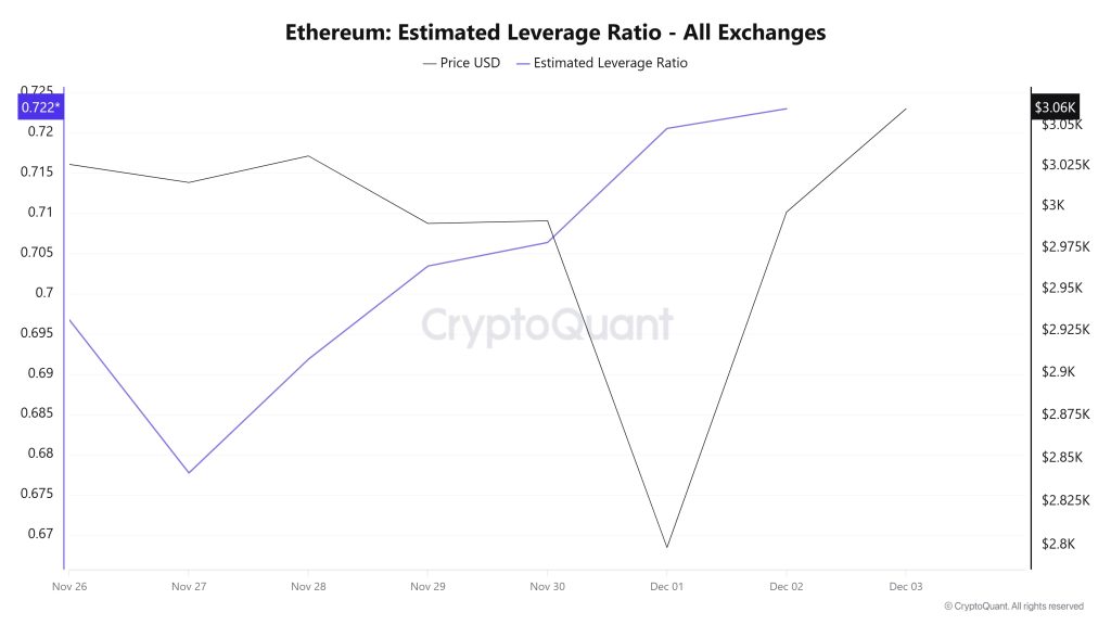 Ethereum Estimated Leverage Ratio