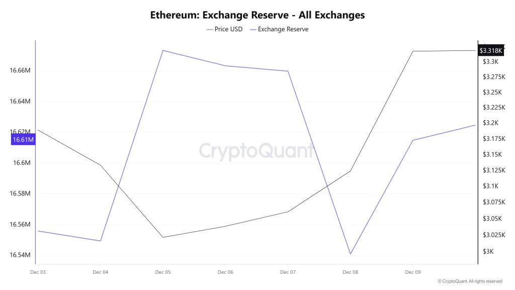 Ethereum Exchange Reserve - All Exchanges