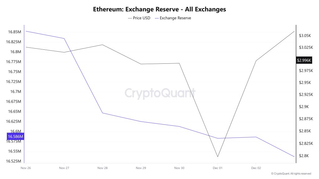 Ethereum Exchange Reserve - All Exchanges
