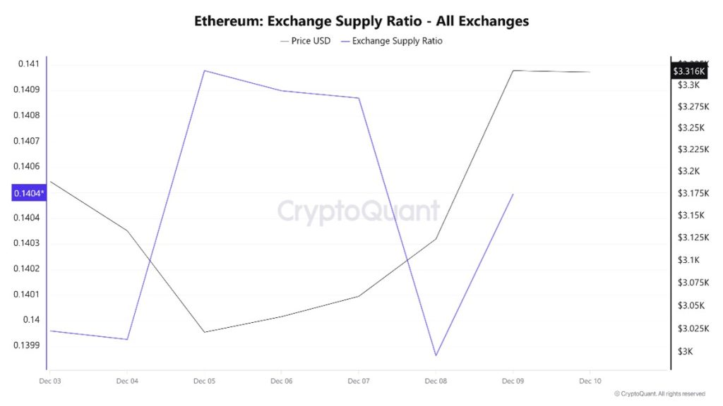 Ethereum Exchange Supply Ratio