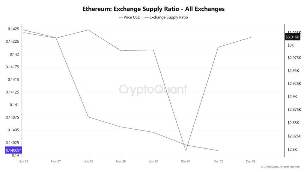 Ethereum Exchange Supply Ratio