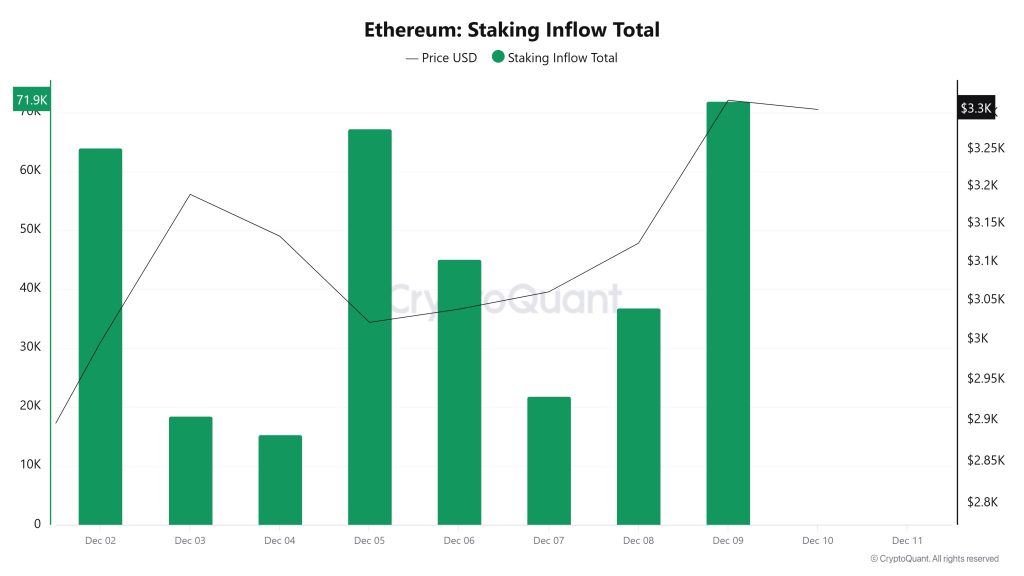 Ethereum Staking Inflow Total