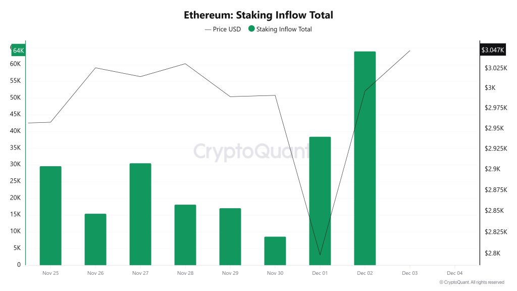 Ethereum Staking Inflow Total