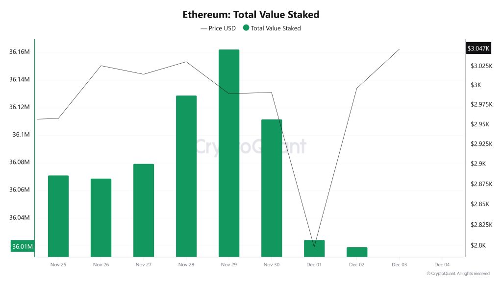 Ethereum Total Value Staked