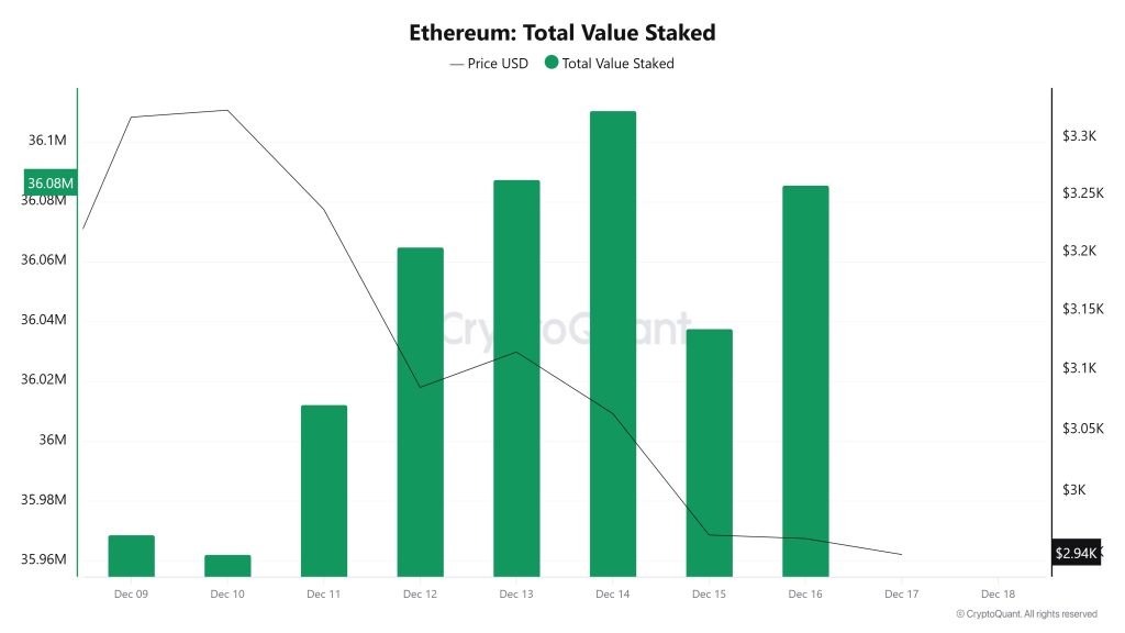 Ethereum Total Value Staked