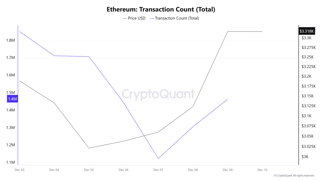 Ethereum Transaction Count (Total)