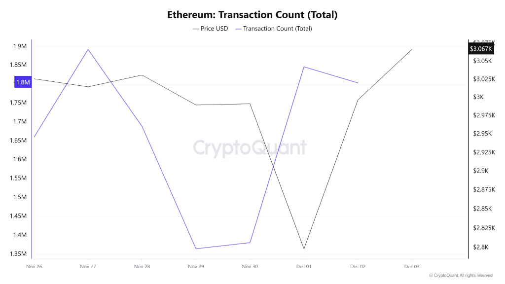 Ethereum Transaction Count (Total)