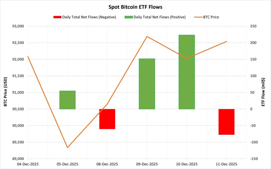 Spot BTC ETF Flows