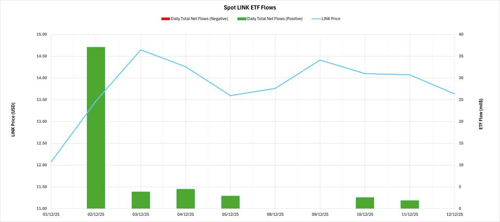 Spot LINK ETF Daily Chart