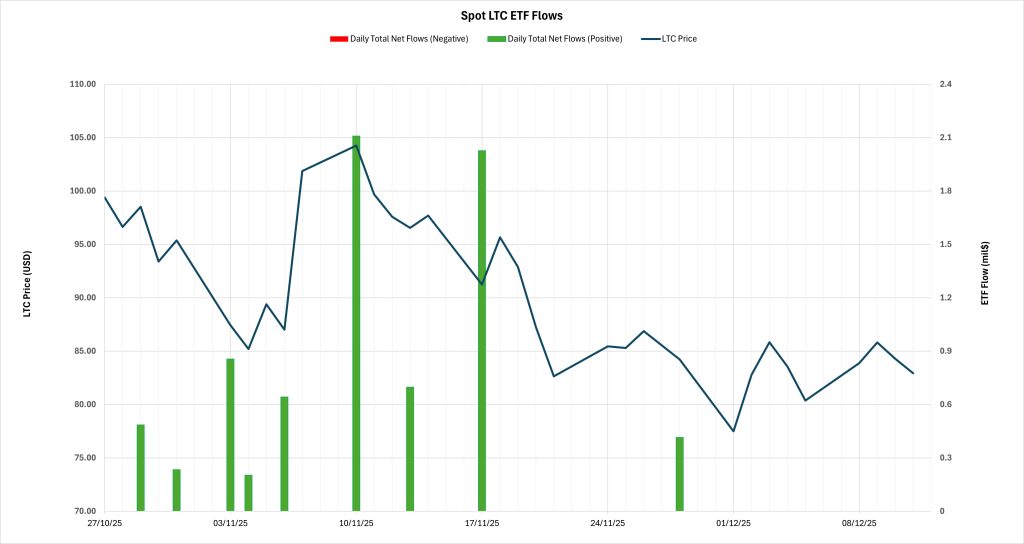 Spot LTC ETF Daily Chart