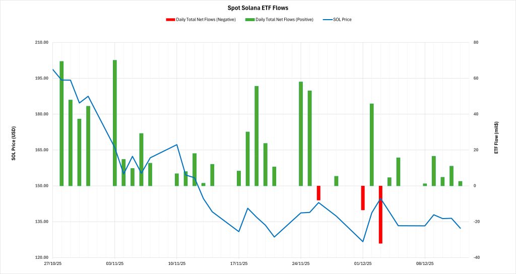 Spot SOL ETF Daily Chart